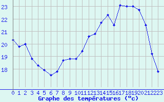 Courbe de tempratures pour Nantes (44)