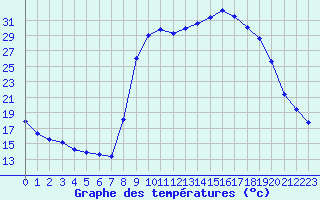 Courbe de tempratures pour Figari (2A)