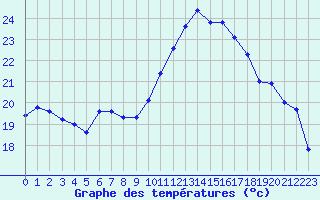 Courbe de tempratures pour Bergerac (24)