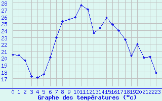 Courbe de tempratures pour Les Eplatures - La Chaux-de-Fonds (Sw)