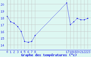 Courbe de tempratures pour le bateau BATFR20