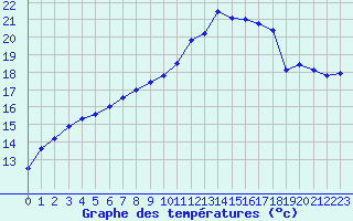 Courbe de tempratures pour Lannion (22)