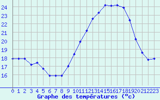 Courbe de tempratures pour Leucate (11)