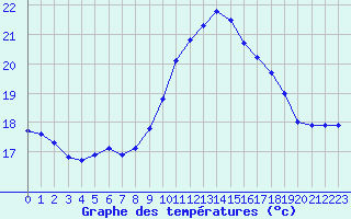 Courbe de tempratures pour Ile Rousse (2B)