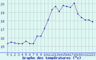 Courbe de tempratures pour Agde (34)