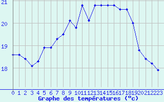 Courbe de tempratures pour Santander (Esp)