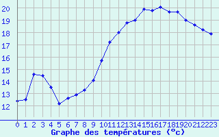 Courbe de tempratures pour Cerisiers (89)