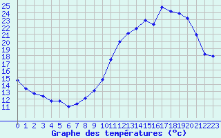 Courbe de tempratures pour Avord (18)