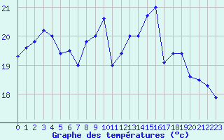 Courbe de tempratures pour Roissy (95)