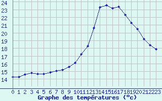 Courbe de tempratures pour Saint-Michel-Mont-Mercure (85)