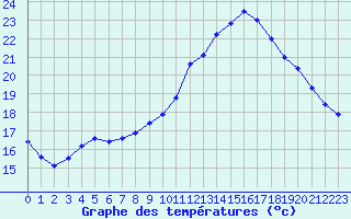 Courbe de tempratures pour Dax (40)