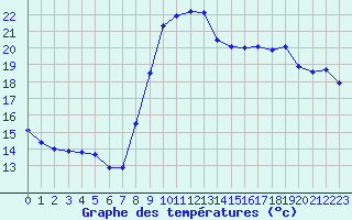 Courbe de tempratures pour Saint-Dizier (52)