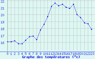 Courbe de tempratures pour Roujan (34)