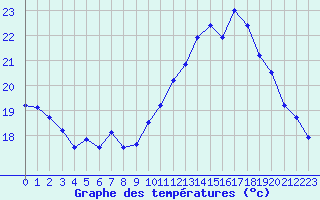 Courbe de tempratures pour Ile du Levant (83)