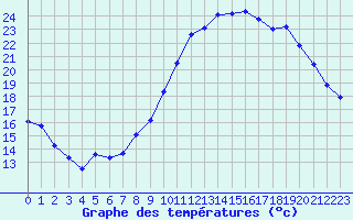 Courbe de tempratures pour Avord (18)