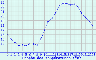 Courbe de tempratures pour Guidel (56)