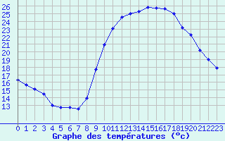 Courbe de tempratures pour Fiscaglia Migliarino (It)