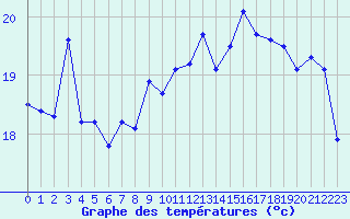 Courbe de tempratures pour Alistro (2B)