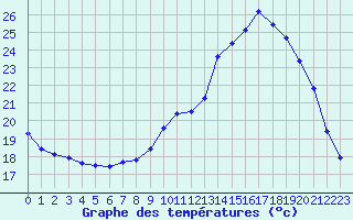 Courbe de tempratures pour Douzy (08)