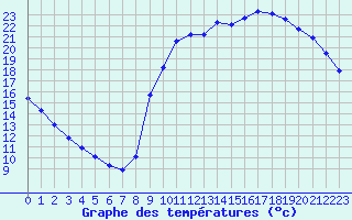 Courbe de tempratures pour Sainte-Genevive-des-Bois (91)