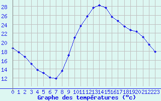 Courbe de tempratures pour Remich (Lu)