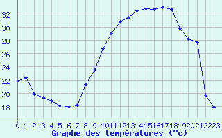 Courbe de tempratures pour Pau (64)