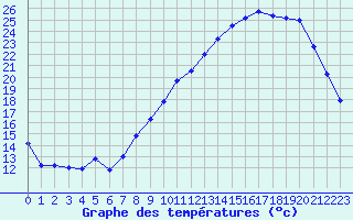 Courbe de tempratures pour Ernage (Be)