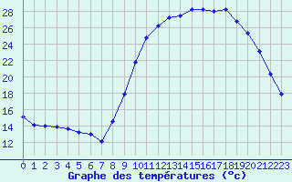 Courbe de tempratures pour Brigueuil (16)