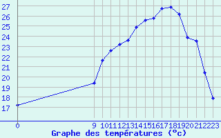 Courbe de tempratures pour Corny-sur-Moselle (57)