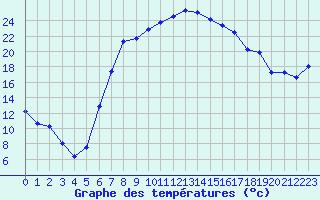 Courbe de tempratures pour Puchberg