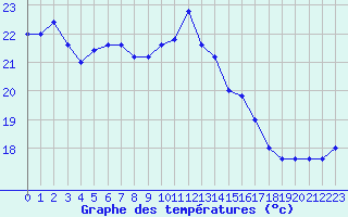 Courbe de tempratures pour Capo Caccia