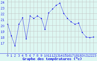 Courbe de tempratures pour Biarritz (64)