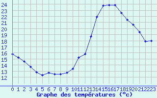 Courbe de tempratures pour Saint-Auban (04)