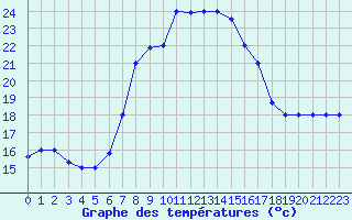 Courbe de tempratures pour Kelibia