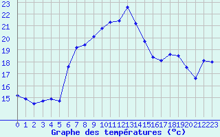 Courbe de tempratures pour Deuselbach