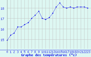 Courbe de tempratures pour Valentia Observatory