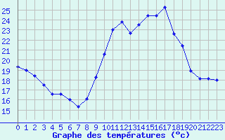 Courbe de tempratures pour Mende - Chabrits (48)