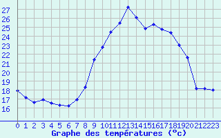 Courbe de tempratures pour Aix-en-Provence (13)