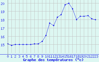 Courbe de tempratures pour Aubenas - Lanas (07)