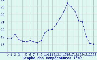 Courbe de tempratures pour Sontra