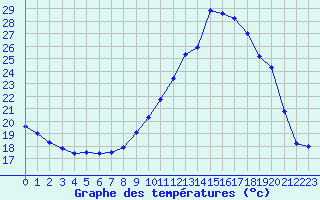 Courbe de tempratures pour Thomery (77)