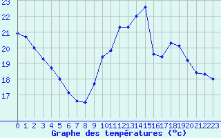 Courbe de tempratures pour Douzens (11)