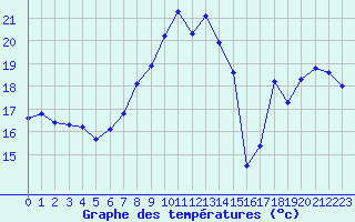 Courbe de tempratures pour Aniane (34)
