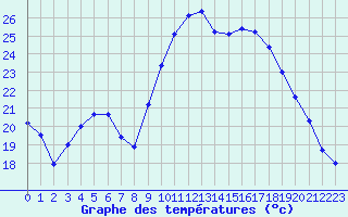 Courbe de tempratures pour Cazaux (33)