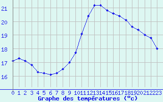 Courbe de tempratures pour Nmes - Garons (30)