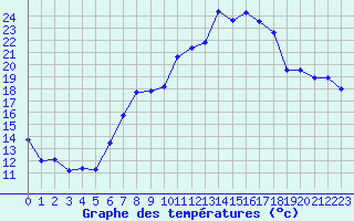 Courbe de tempratures pour Nyon-Changins (Sw)