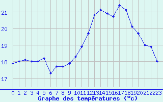 Courbe de tempratures pour Ile de Groix (56)