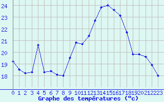 Courbe de tempratures pour Jan