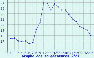 Courbe de tempratures pour Toulon (83)