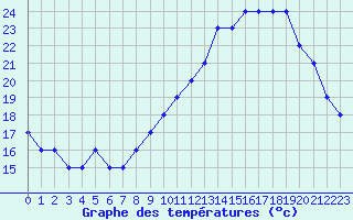 Courbe de tempratures pour Dolembreux (Be)